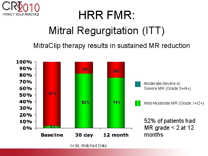 HRR FMR: Mitral Regurgitation (ITT) Mitra. Clip therapy results in sustained MR reduction 18%