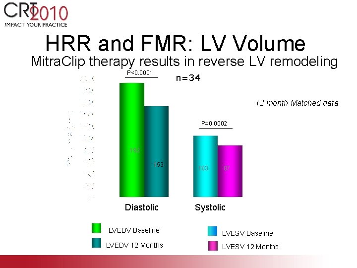 HRR and FMR: LV Volume Mitra. Clip therapy results in reverse LV remodeling P<0.