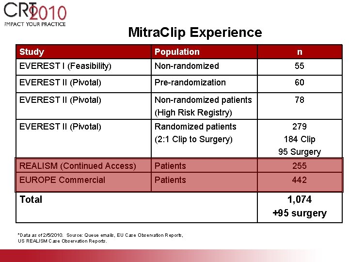 Mitra. Clip Experience Study Population n EVEREST I (Feasibility) Non-randomized 55 EVEREST II (Pivotal)