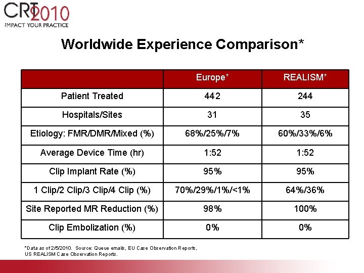 Worldwide Experience Comparison* Europe* REALISM* Patient Treated 442 244 Hospitals/Sites 31 35 Etiology: FMR/DMR/Mixed