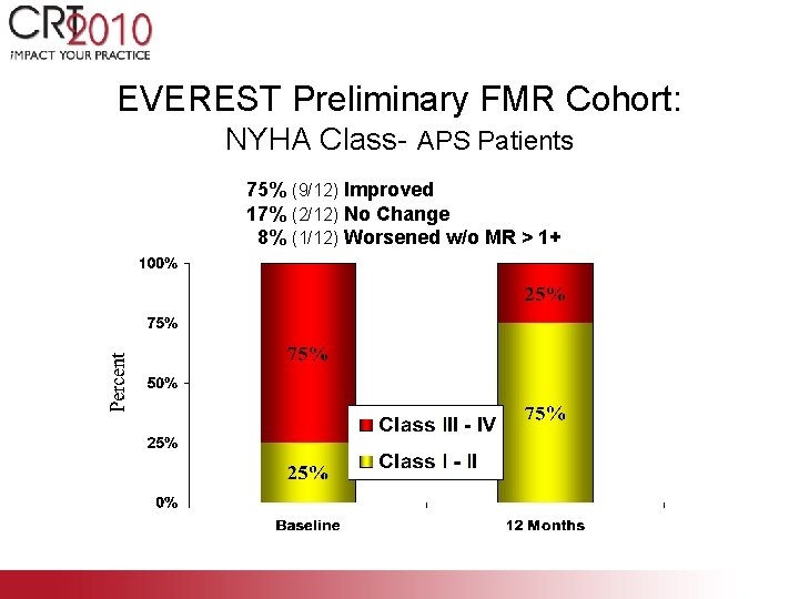 EVEREST Preliminary FMR Cohort: NYHA Class- APS Patients 75% (9/12) Improved 17% (2/12) No