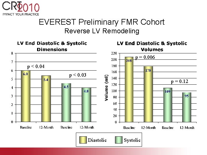 EVEREST Preliminary FMR Cohort Reverse LV Remodeling p = 0. 006 p < 0.
