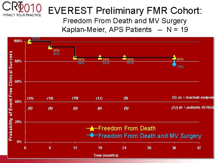 EVEREST Preliminary FMR Cohort: Freedom From Death and MV Surgery Kaplan-Meier, APS Patients --