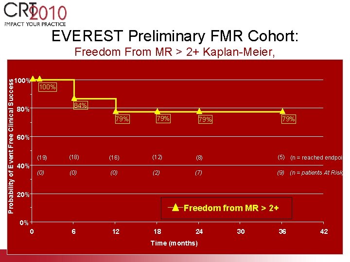 EVEREST Preliminary FMR Cohort: Freedom From MR > 2+ Kaplan-Meier, Probability of Event Free