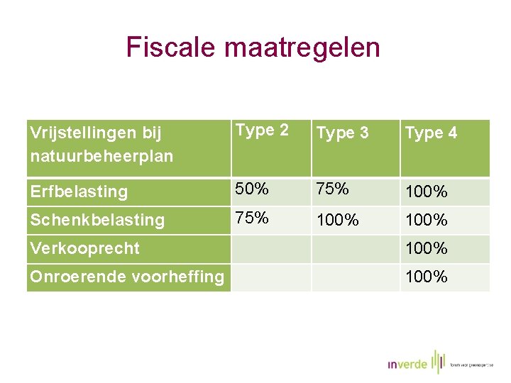 Fiscale maatregelen Vrijstellingen bij natuurbeheerplan Type 2 Type 3 Type 4 Erfbelasting 50% 75%