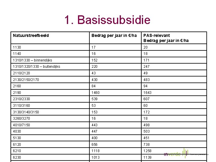 1. Basissubsidie Natuurstreefbeeld Bedrag per jaar in €/ha PAS-relevant Bedrag per jaar in €/ha