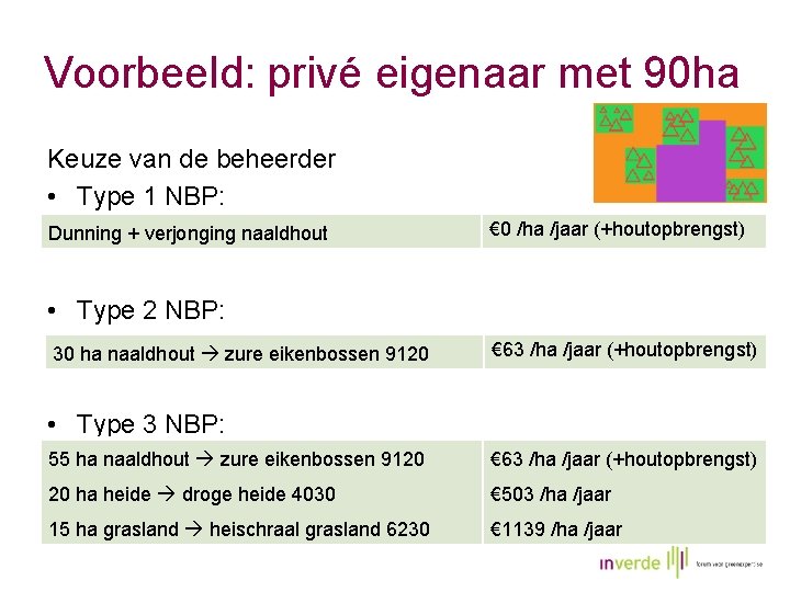 Voorbeeld: privé eigenaar met 90 ha Keuze van de beheerder • Type 1 NBP: