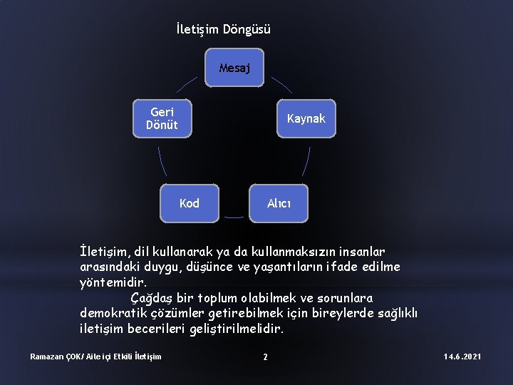 İletişim Döngüsü Mesaj Geri Dönüt Kaynak Kod Alıcı İletişim, dil kullanarak ya da kullanmaksızın