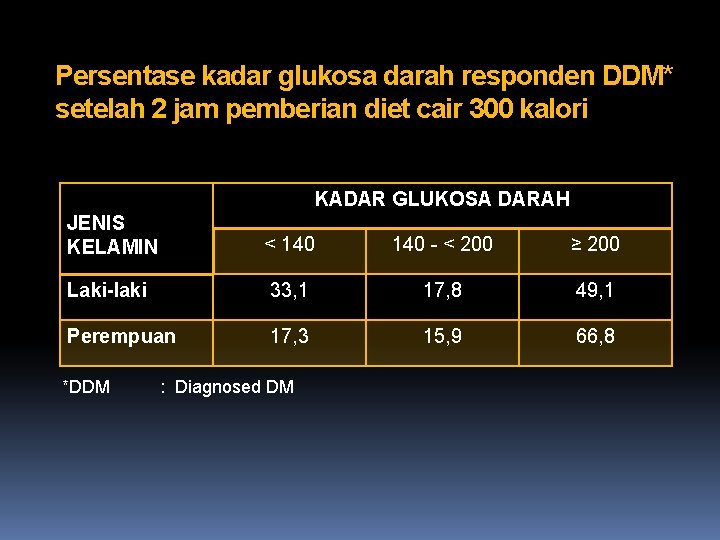 Persentase kadar glukosa darah responden DDM* setelah 2 jam pemberian diet cair 300 kalori