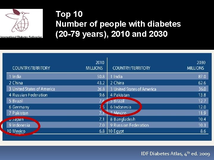 Top 10 Number of people with diabetes (20 -79 years), 2010 and 2030 IDF