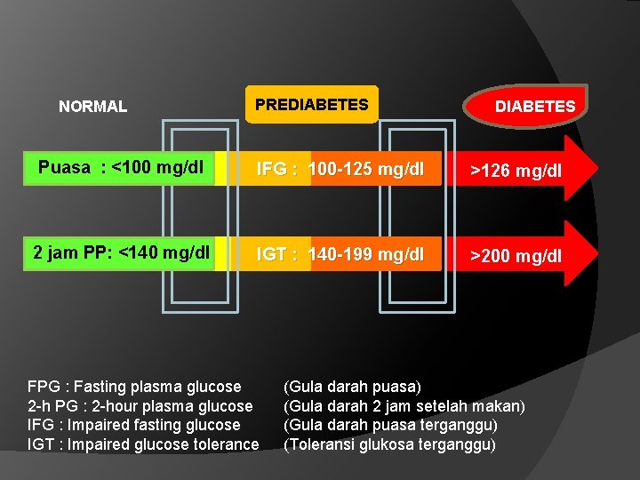 NORMAL PREDIABETES Puasa : <100 mg/dl IFG : 100 -125 mg/dl >126 mg/dl 2