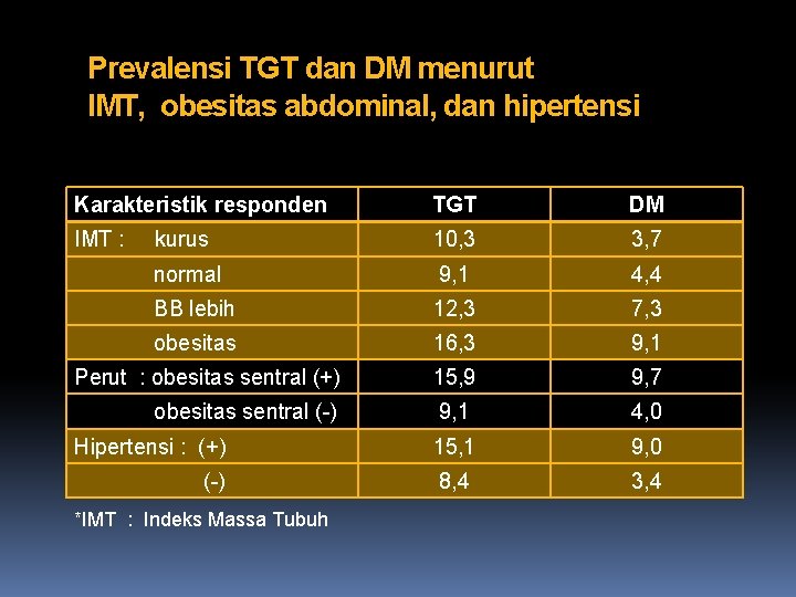 Prevalensi TGT dan DM menurut IMT, obesitas abdominal, dan hipertensi Karakteristik responden TGT DM