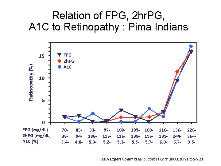 Relation of FPG, 2 hr. PG, A 1 C to Retinopathy : Pima Indians