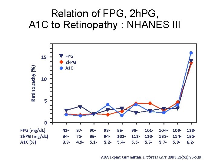 Relation of FPG, 2 h. PG, A 1 C to Retinopathy : NHANES III