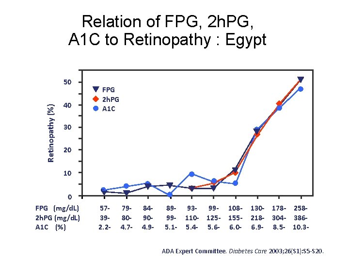 Relation of FPG, 2 h. PG, A 1 C to Retinopathy : Egypt Retinopathy