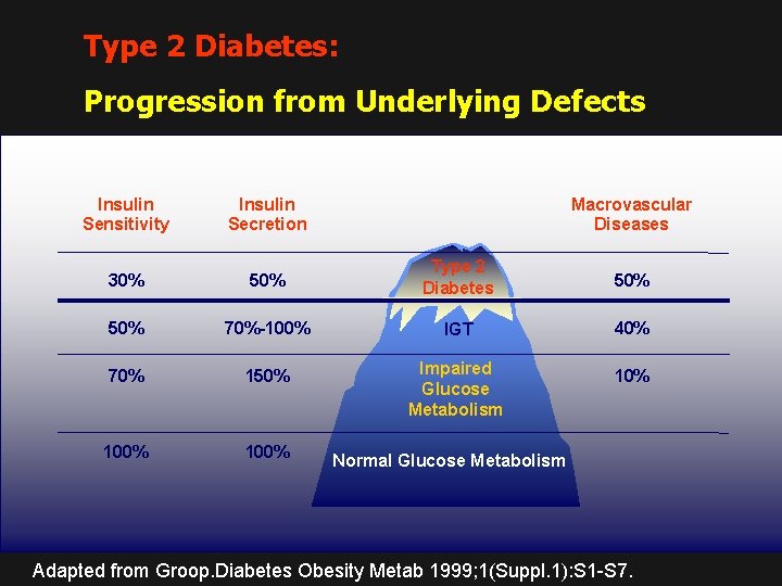 Type 2 Diabetes: Progression from Underlying Defects Insulin Sensitivity Insulin Secretion Macrovascular Diseases 30%