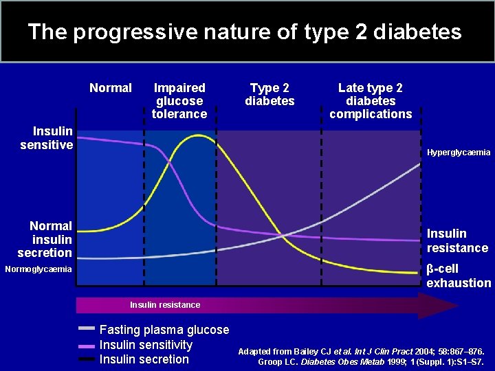 The progressive nature of type 2 diabetes Normal Impaired glucose tolerance Insulin sensitive Type