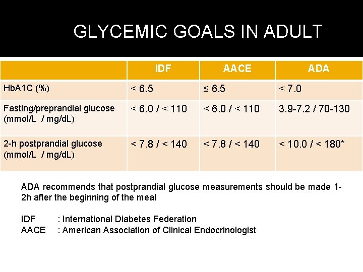 GLYCEMIC GOALS IN ADULT IDF AACE ADA Hb. A 1 C (%) < 6.