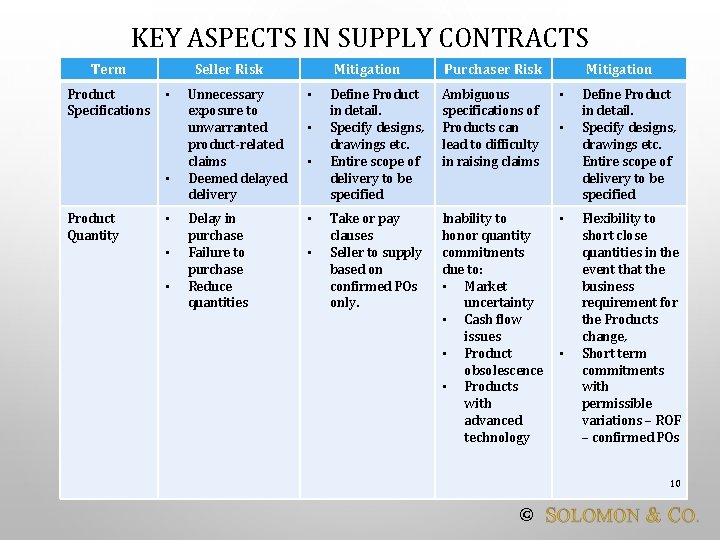 KEY ASPECTS IN SUPPLY CONTRACTS Term Product Specifications Seller Risk • • Product Quantity