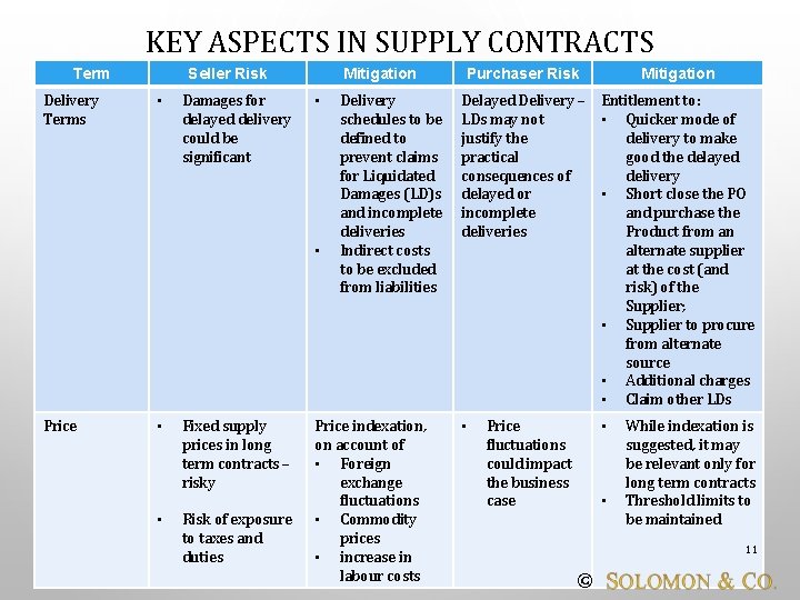 KEY ASPECTS IN SUPPLY CONTRACTS Term Delivery Terms Seller Risk • Damages for delayed