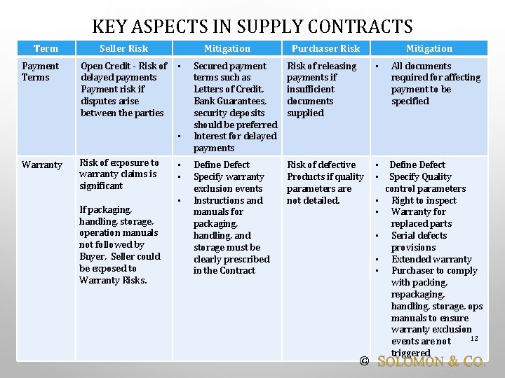 KEY ASPECTS IN SUPPLY CONTRACTS Term Payment Terms Seller Risk Open Credit - Risk