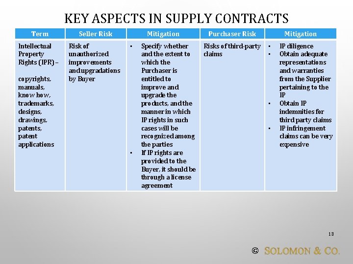KEY ASPECTS IN SUPPLY CONTRACTS Term Seller Risk Intellectual Property Rights (IPR) – Risk