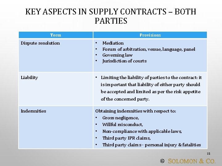 KEY ASPECTS IN SUPPLY CONTRACTS – BOTH PARTIES Term Provisions Dispute resolution • •