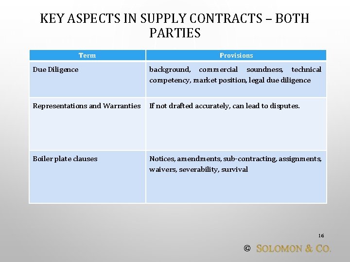 KEY ASPECTS IN SUPPLY CONTRACTS – BOTH PARTIES Term Provisions Due Diligence background, commercial