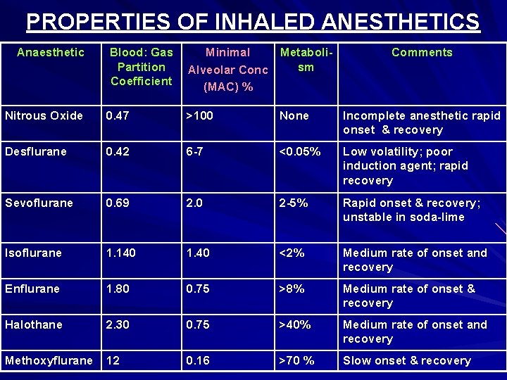 PROPERTIES OF INHALED ANESTHETICS Anaesthetic Blood: Gas Partition Coefficient Minimal Metabolism Alveolar Conc (MAC)