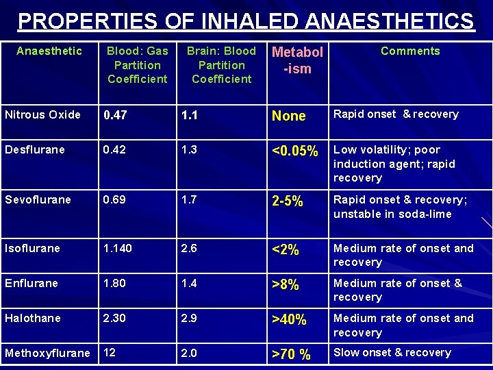 PROPERTIES OF INHALED ANAESTHETICS Anaesthetic Blood: Gas Partition Coefficient Brain: Blood Partition Coefficient Metabol