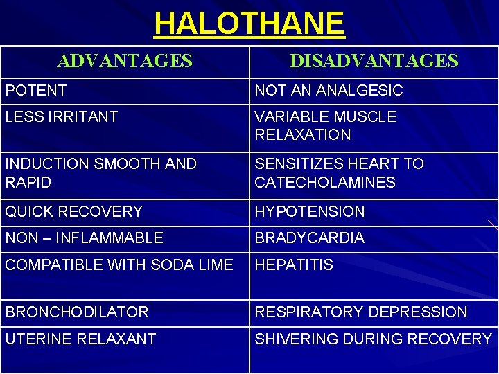 HALOTHANE ADVANTAGES DISADVANTAGES POTENT NOT AN ANALGESIC LESS IRRITANT VARIABLE MUSCLE RELAXATION INDUCTION SMOOTH