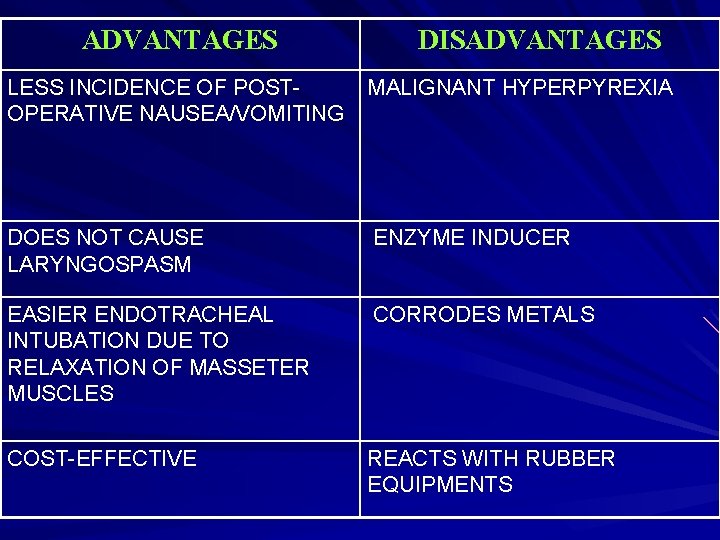 ADVANTAGES DISADVANTAGES LESS INCIDENCE OF POSTOPERATIVE NAUSEA/VOMITING MALIGNANT HYPERPYREXIA DOES NOT CAUSE LARYNGOSPASM ENZYME