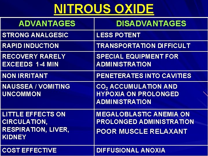 NITROUS OXIDE ADVANTAGES DISADVANTAGES STRONG ANALGESIC LESS POTENT RAPID INDUCTION TRANSPORTATION DIFFICULT RECOVERY RARELY