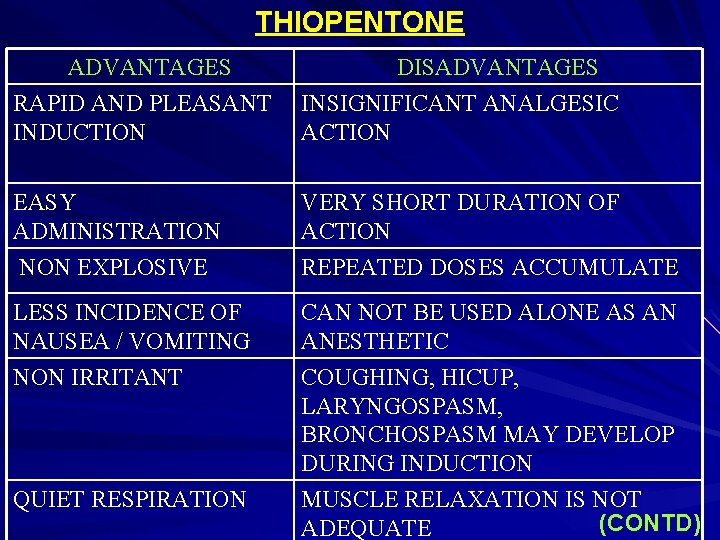 THIOPENTONE ADVANTAGES DISADVANTAGES RAPID AND PLEASANT INDUCTION INSIGNIFICANT ANALGESIC ACTION EASY ADMINISTRATION NON EXPLOSIVE