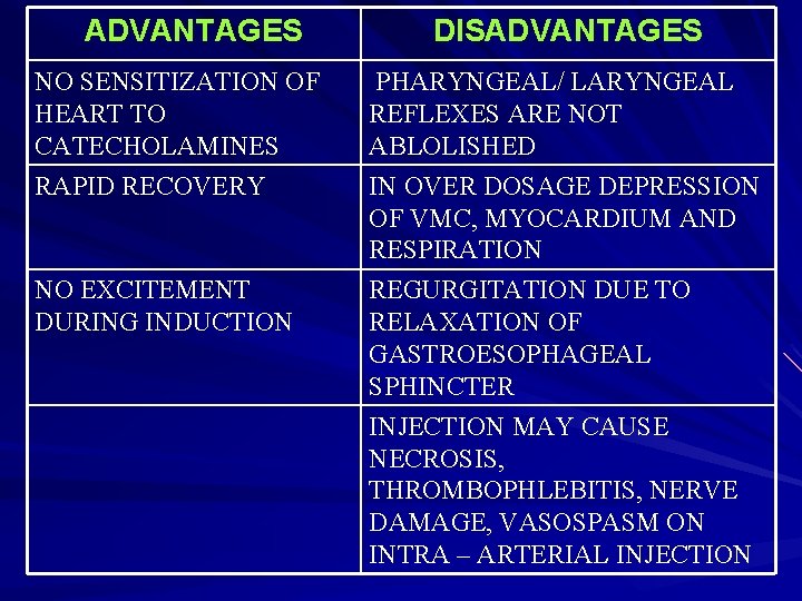 ADVANTAGES DISADVANTAGES NO SENSITIZATION OF HEART TO CATECHOLAMINES PHARYNGEAL/ LARYNGEAL REFLEXES ARE NOT ABLOLISHED