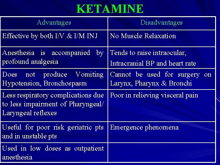 KETAMINE Advantages Effective by both I/V & I/M INJ Disadvantages No Muscle Relaxation Anesthesia
