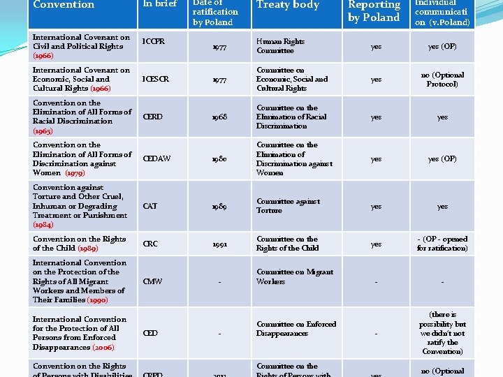 Convention International Covenant on Civil and Political Rights (1966) In brief ICCPR UN Conventions