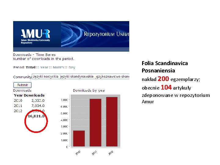 Folia Scandinavica Posnaniensia nakład 200 egzemplarzy; obecnie 104 artykuły zdeponowane w repozytorium Amur 