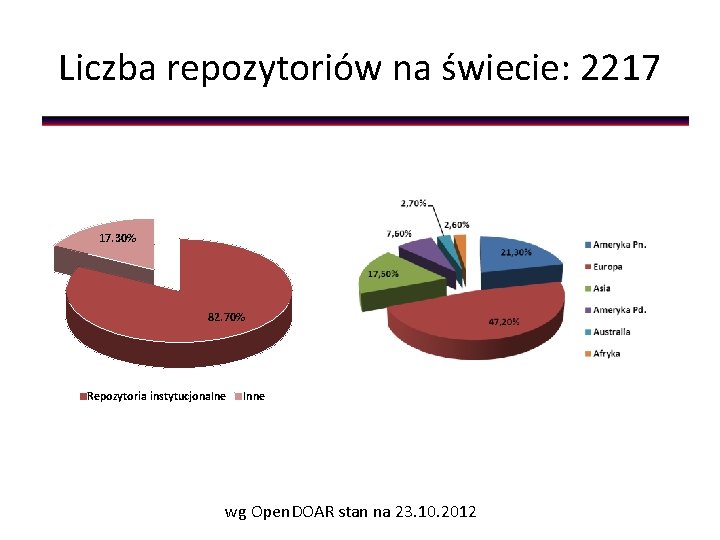 Liczba repozytoriów na świecie: 2217 17. 30% 82. 70% Repozytoria instytucjonalne Inne wg Open.