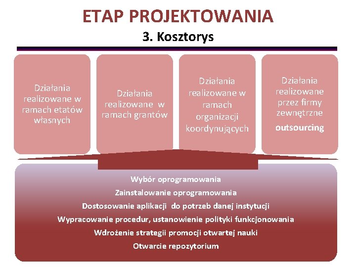 ETAP PROJEKTOWANIA 3. Kosztorys Działania realizowane w ramach etatów własnych Działania realizowane w ramach
