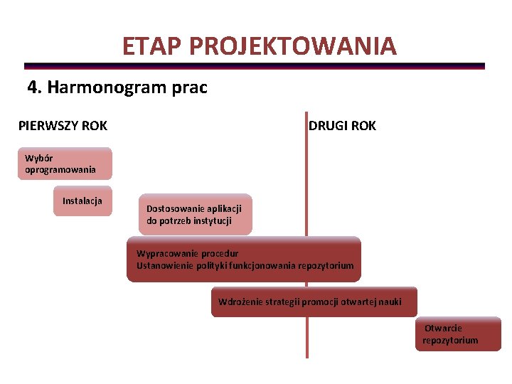 ETAP PROJEKTOWANIA 4. Harmonogram prac PIERWSZY ROK DRUGI ROK Wybór oprogramowania Instalacja Dostosowanie aplikacji