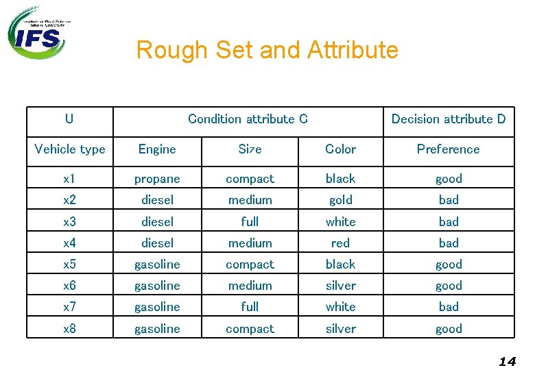 Rough Set and Attribute U Condition attribute C Decision attribute D Vehicle type Engine