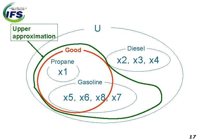 U Upper approximation Diesel Good x 2，x 3，x 4 Propane x 1 Gasoline x