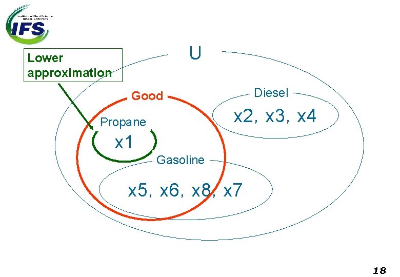 U Lower approximation Diesel Good x 2，x 3，x 4 Propane x 1 Gasoline x