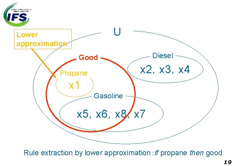 U Lower approximation Diesel Good x 2，x 3，x 4 Propane x 1 Gasoline x