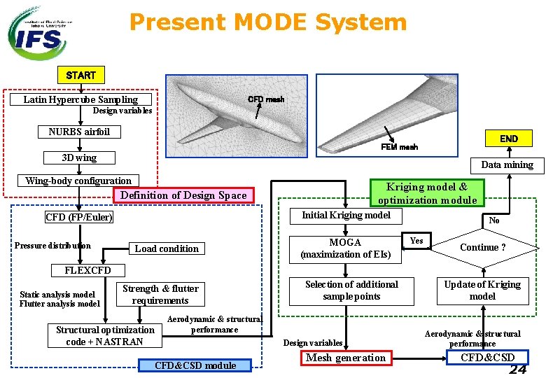 Present MODE System START Latin Hypercube Sampling CFD mesh Design variables NURBS airfoil END