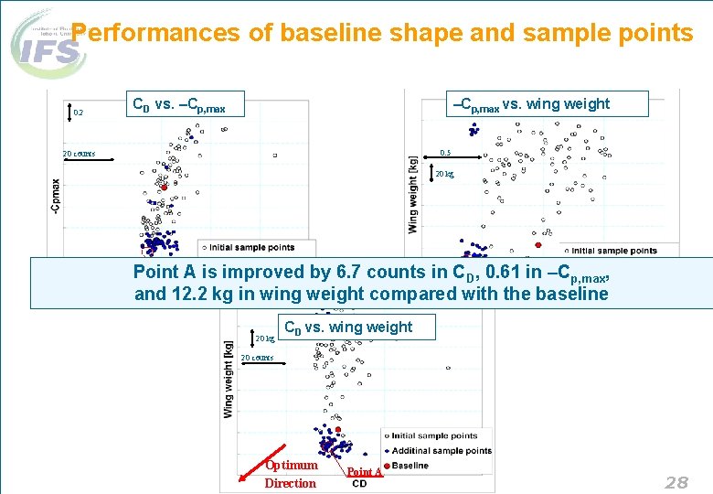 Performances of baseline shape and sample points 0. 2 CD vs. –Cp, max vs.