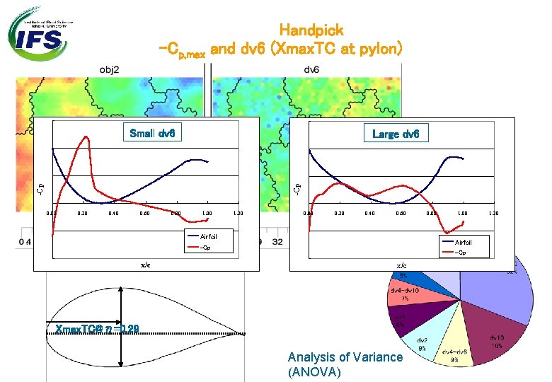 Handpick -Cp, max and dv 6 (Xmax. TC at pylon) Small dv 6 -Cp