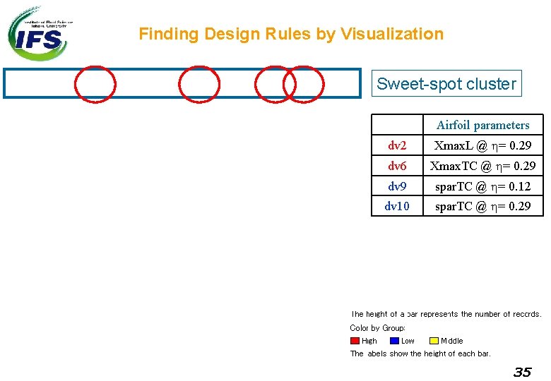 Finding Design Rules by Visualization Sweet-spot cluster Airfoil parameters dv 2 Xmax. L @