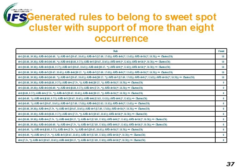 Generated rules to belong to sweet spot cluster with support of more than eight